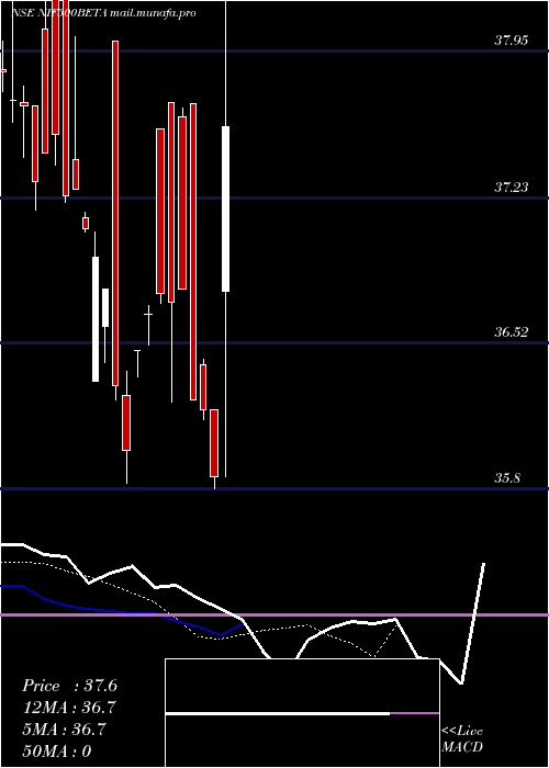  Daily chart UtiamcNif500beta