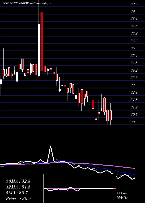  Daily chart KotakmamcNifty100ew