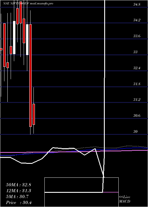  monthly chart KotakmamcNifty100ew