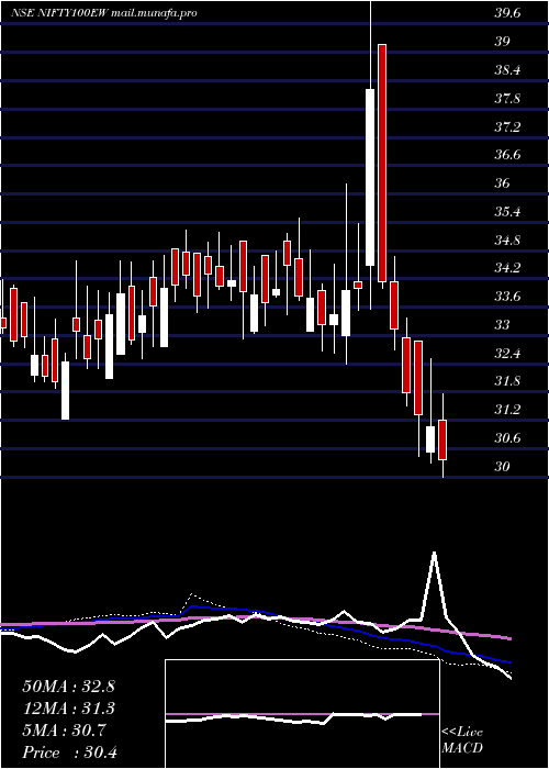  weekly chart KotakmamcNifty100ew