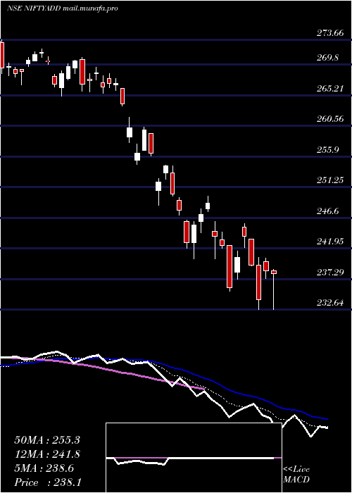  Daily chart DspamcDspnifty