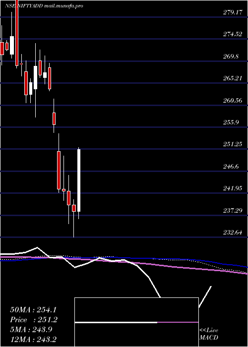  weekly chart DspamcDspnifty