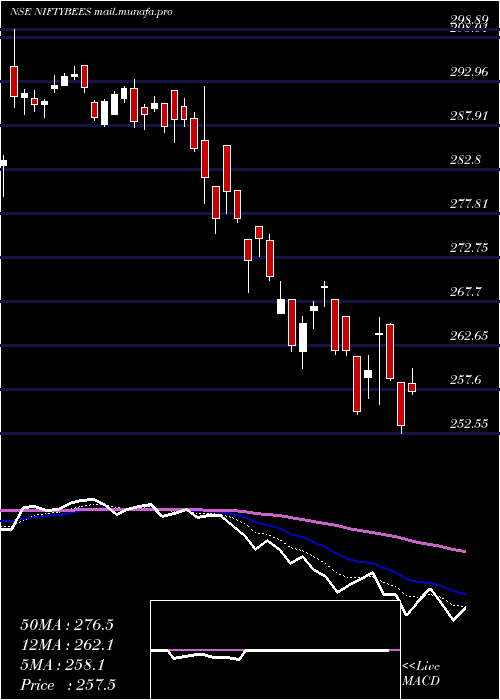  Daily chart NiftyBmark