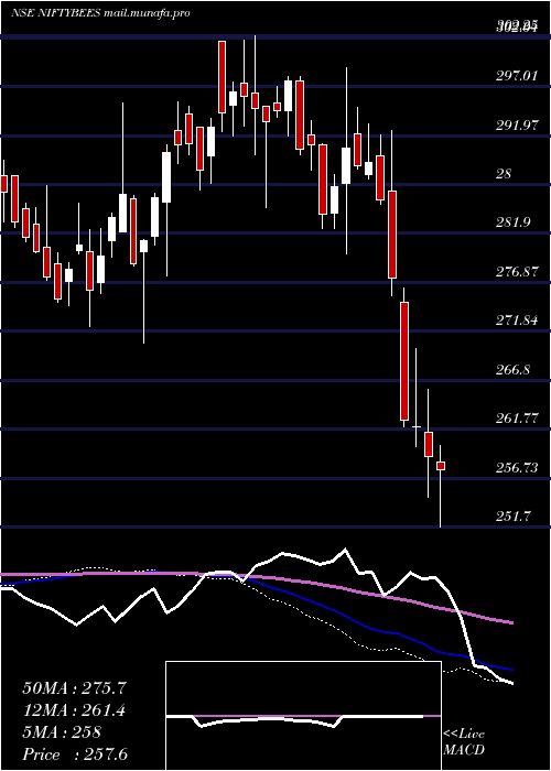  weekly chart NiftyBmark