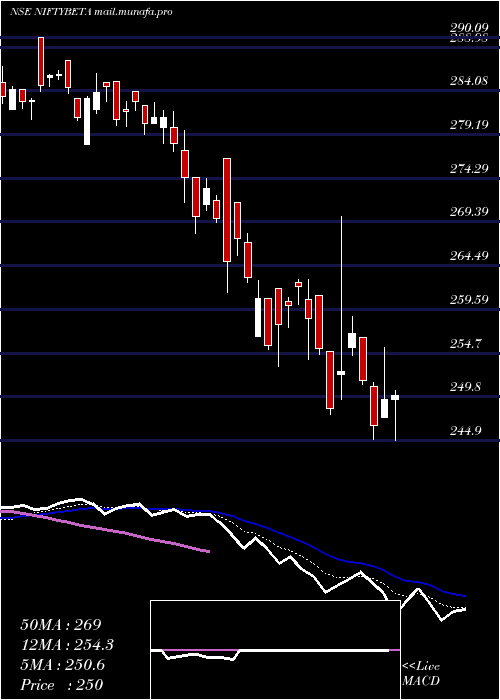  Daily chart UtiamcNiftybeta
