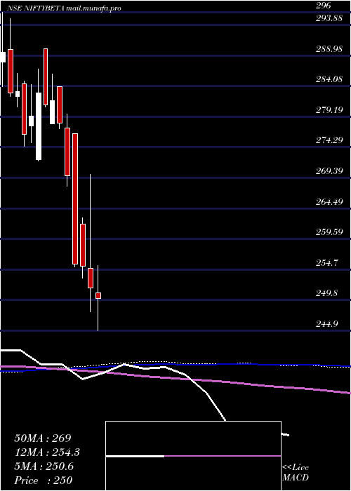  weekly chart UtiamcNiftybeta