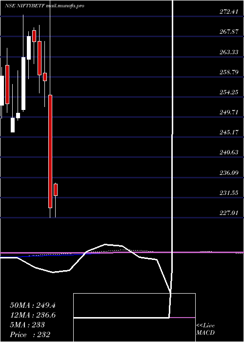  monthly chart BfamNiftybetf