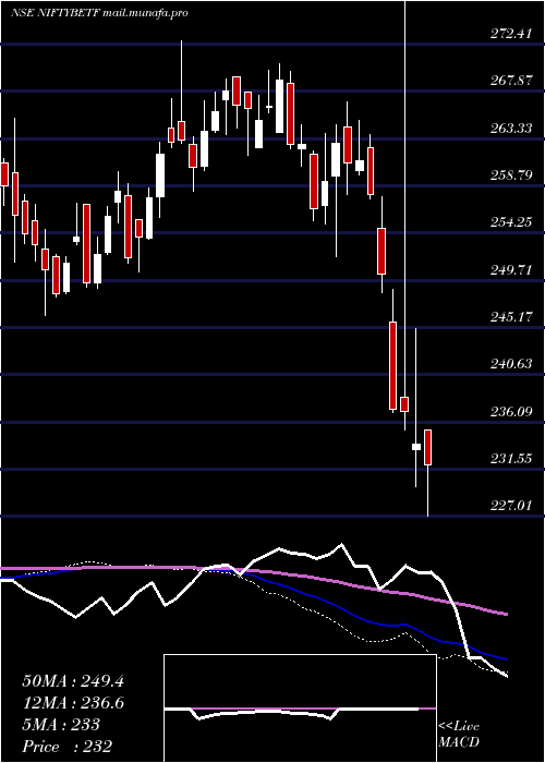  weekly chart BfamNiftybetf