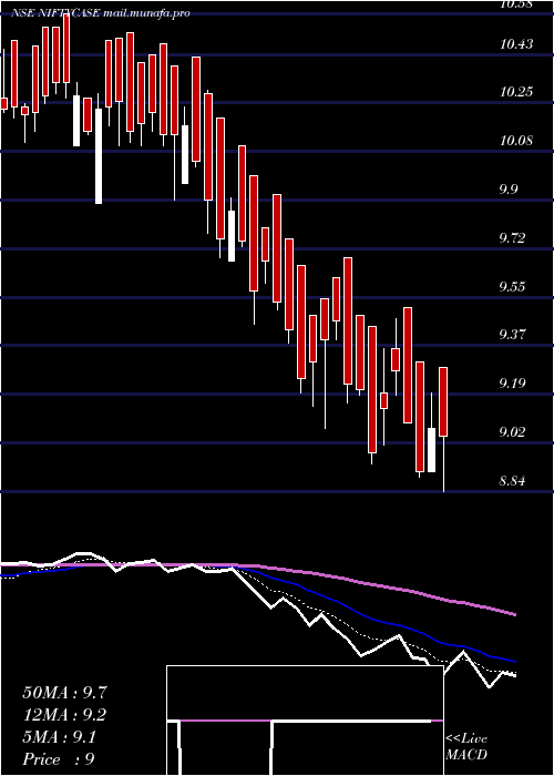  Daily chart ZerodhaamcNiftycase