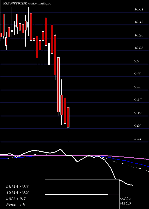  weekly chart ZerodhaamcNiftycase