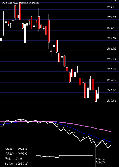  Daily chart MiraeamcMan50etf