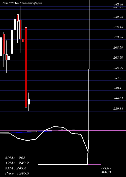  monthly chart MiraeamcMan50etf
