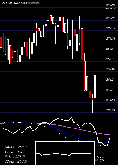  weekly chart MiraeamcMan50etf
