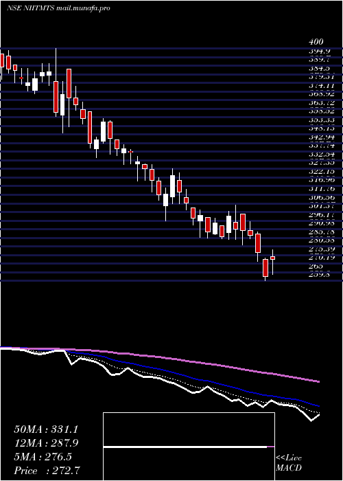  Daily chart NiitLearning
