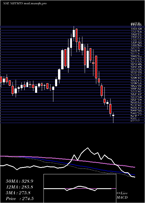  weekly chart NiitLearning