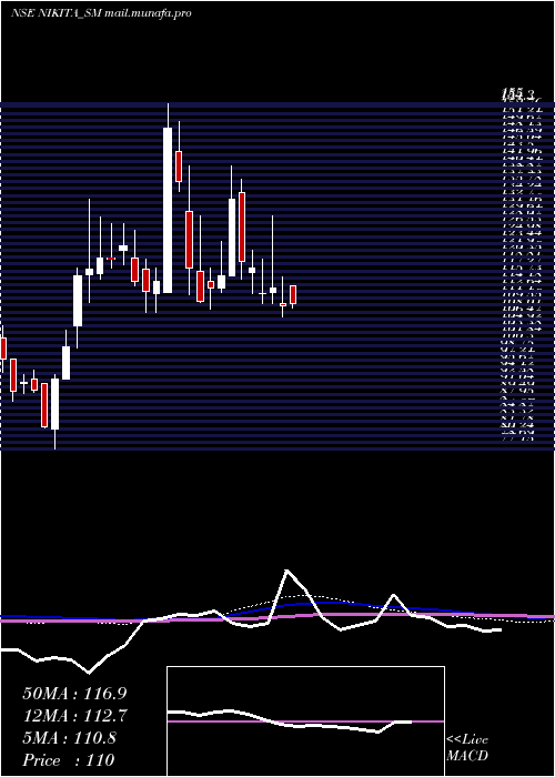  weekly chart NikitaPapers