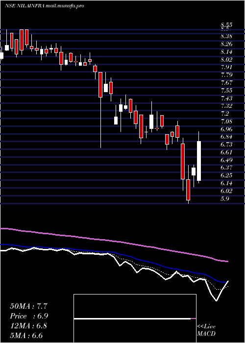  Daily chart NilaInfrastructur