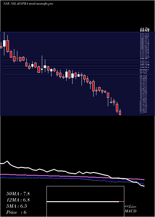  weekly chart NilaInfrastructur