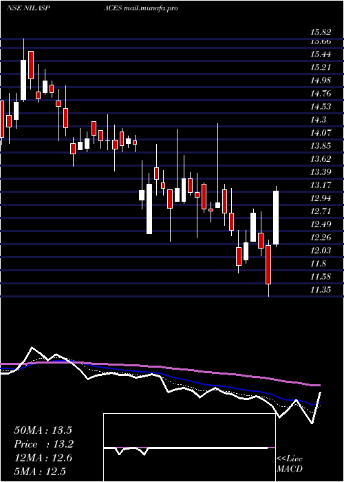  Daily chart NilaSpaces