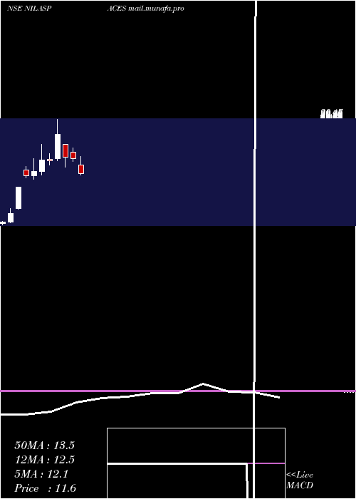  monthly chart NilaSpaces