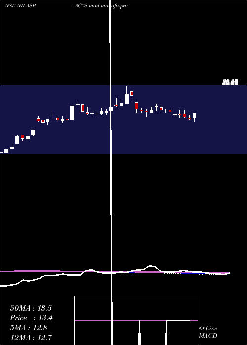  weekly chart NilaSpaces