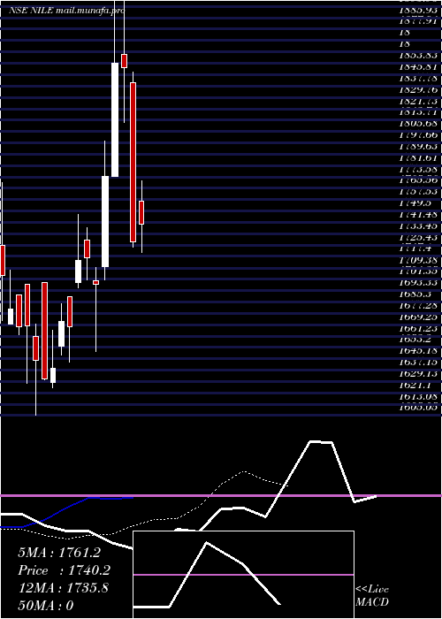  Daily chart Nile