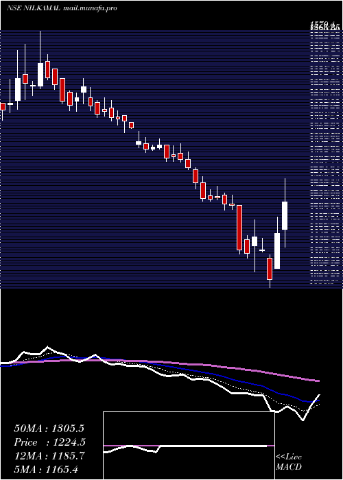  Daily chart Nilkamal