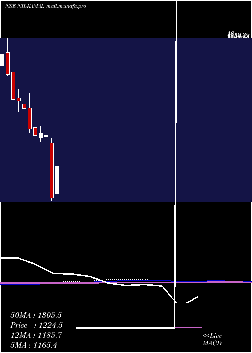  monthly chart Nilkamal