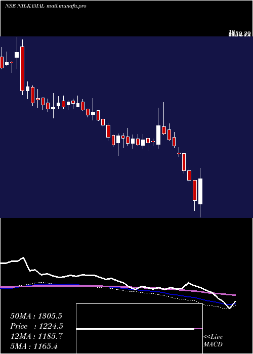  weekly chart Nilkamal