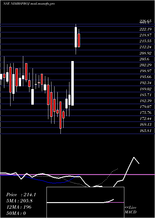  Daily chart NimbusProjects