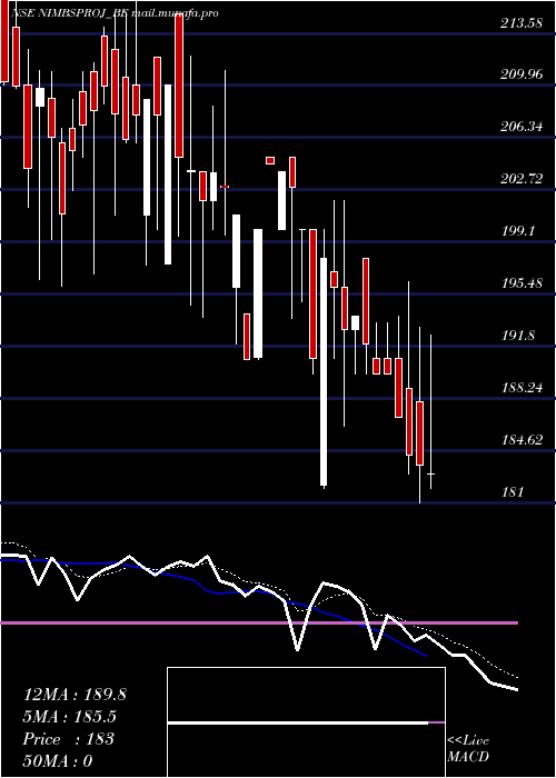  Daily chart NimbusProjects