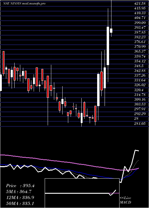  Daily chart NintecSystems