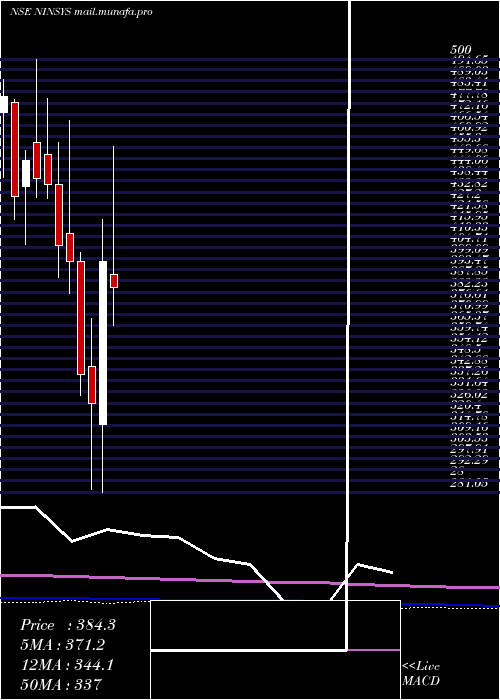  monthly chart NintecSystems