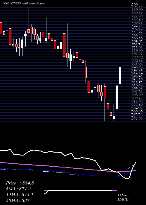  weekly chart NintecSystems