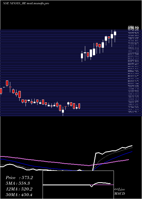  Daily chart NintecSystems