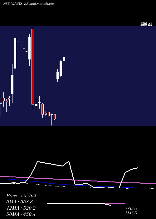  weekly chart NintecSystems