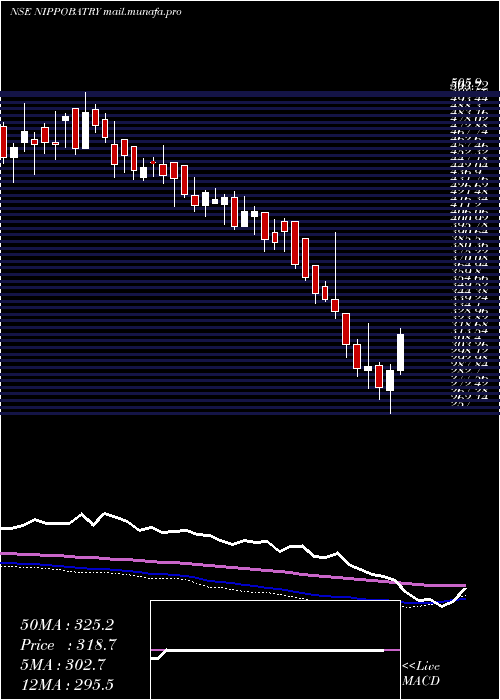  weekly chart IndoNational