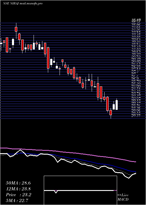  Daily chart NirajCement