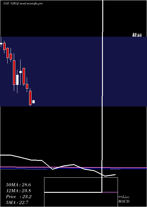  monthly chart NirajCement