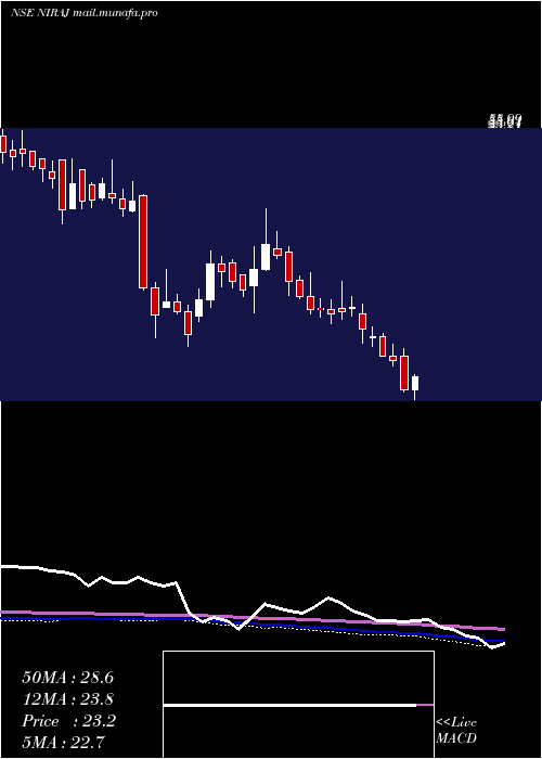  weekly chart NirajCement