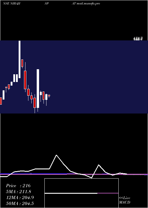  monthly chart NirajIspat