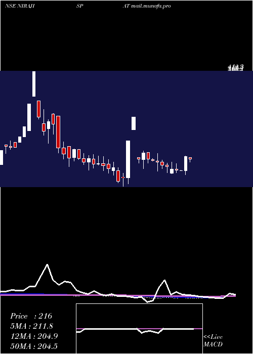  weekly chart NirajIspat