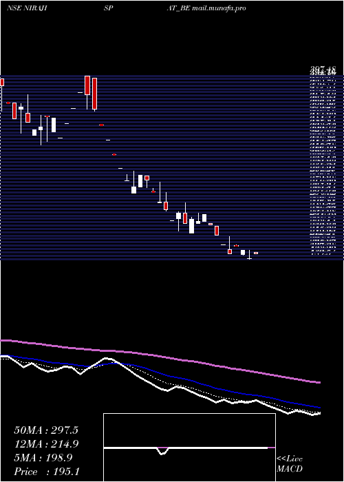  Daily chart NirajIspat