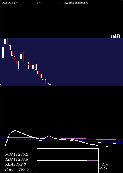  weekly chart NirajIspat