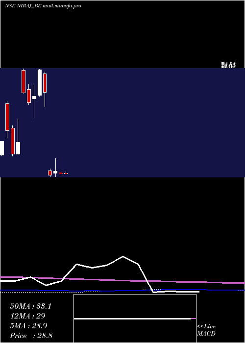  monthly chart NirajCement
