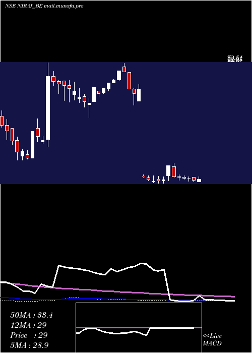  weekly chart NirajCement