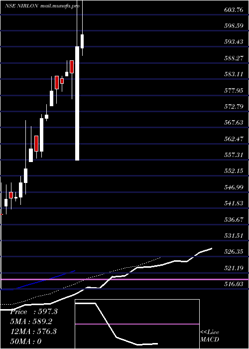  Daily chart Nirlon