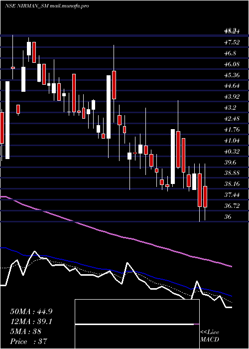  Daily chart NirmanAgri
