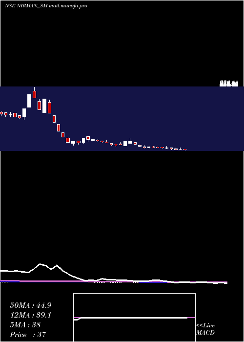 weekly chart NirmanAgri