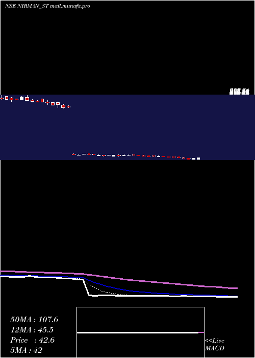  Daily chart NirmanAgri